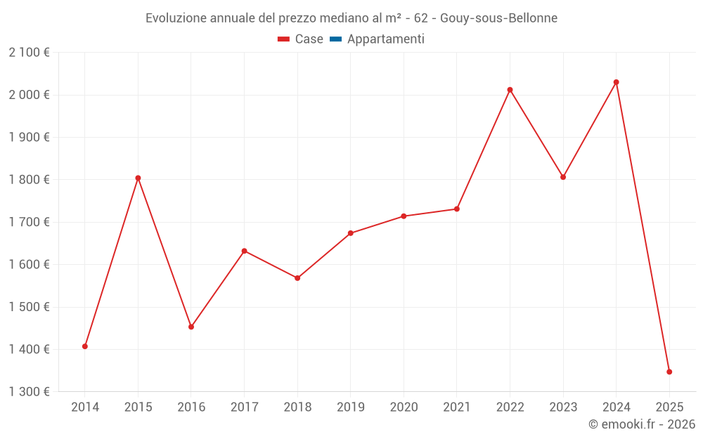 Evoluzione annuale del prezzo mediano al m² - 62 - Gouy-sous-Bellonne