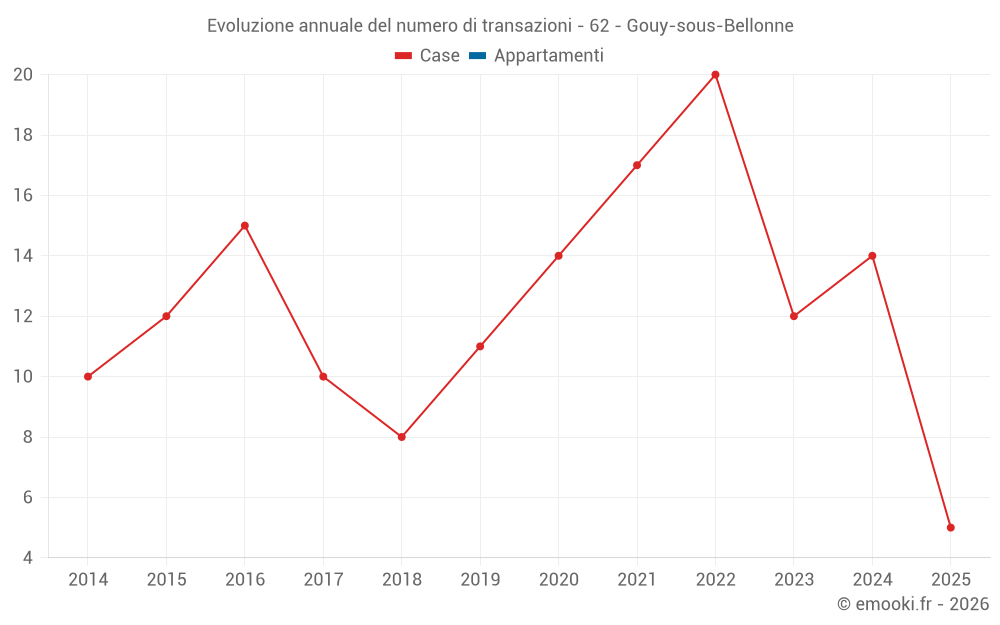Evoluzione annuale del numero di transazioni - 62 - Gouy-sous-Bellonne