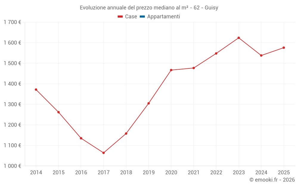 Evoluzione annuale del prezzo mediano al m² - 62 - Guisy