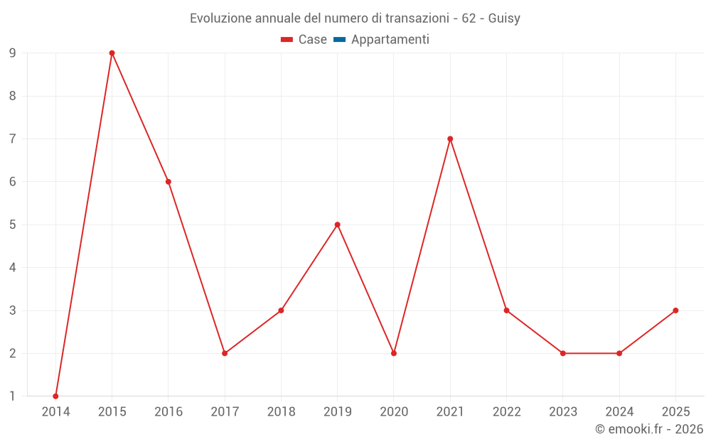 Evoluzione annuale del numero di transazioni - 62 - Guisy