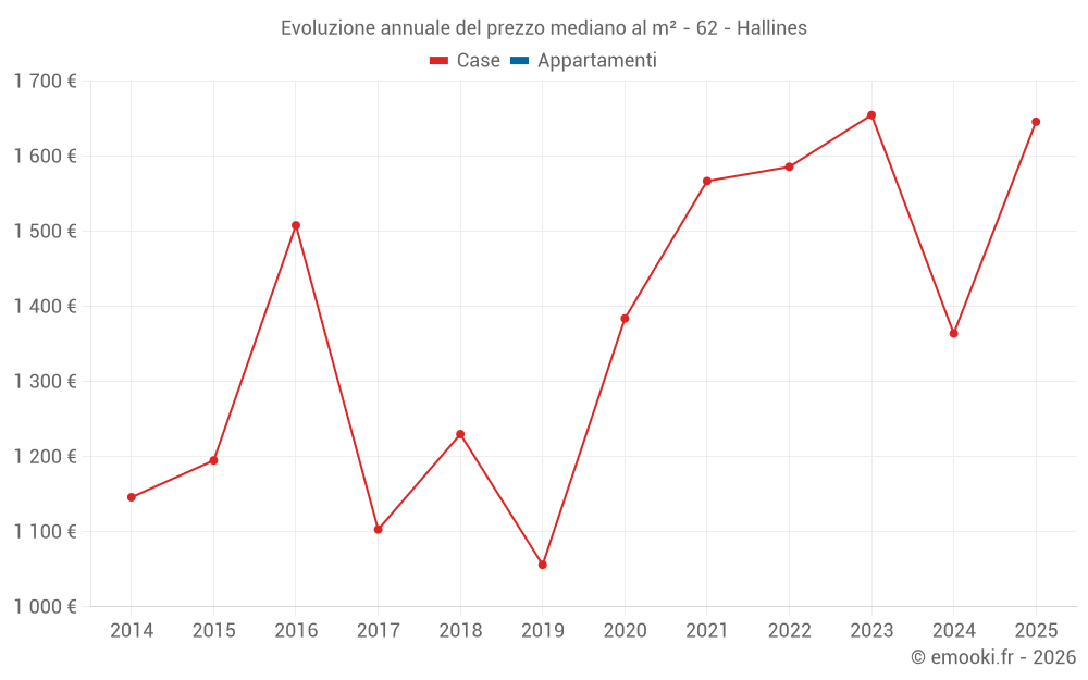 Evoluzione annuale del prezzo mediano al m² - 62 - Hallines