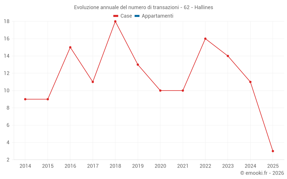 Evoluzione annuale del numero di transazioni - 62 - Hallines