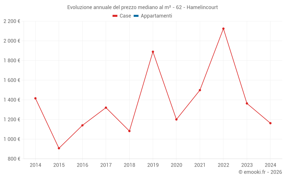 Evoluzione annuale del prezzo mediano al m² - 62 - Hamelincourt