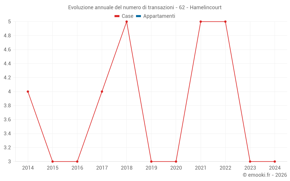 Evoluzione annuale del numero di transazioni - 62 - Hamelincourt