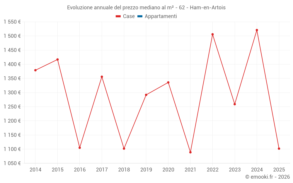 Evoluzione annuale del prezzo mediano al m² - 62 - Ham-en-Artois