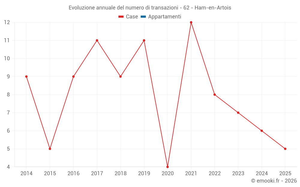 Evoluzione annuale del numero di transazioni - 62 - Ham-en-Artois
