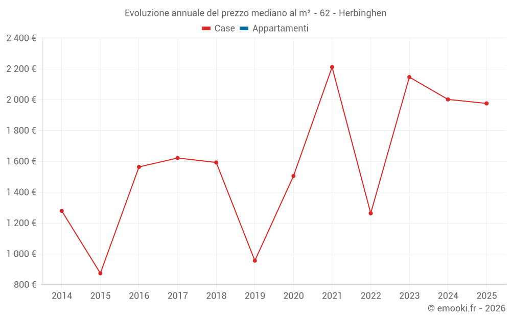 Evoluzione annuale del prezzo mediano al m² - 62 - Herbinghen