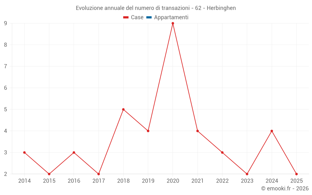 Evoluzione annuale del numero di transazioni - 62 - Herbinghen