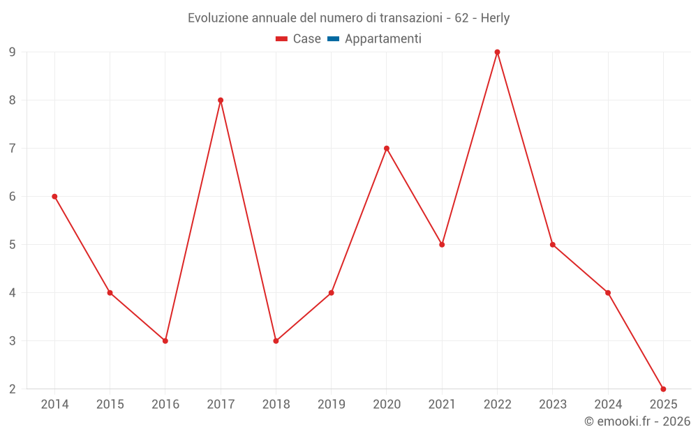 Evoluzione annuale del numero di transazioni - 62 - Herly