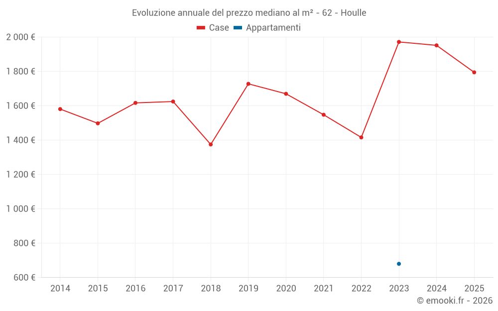 Evoluzione annuale del prezzo mediano al m² - 62 - Houlle