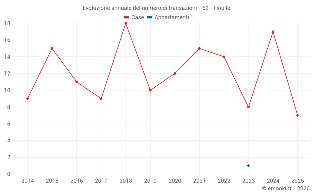 Evoluzione annuale del numero di transazioni - 62 - Houlle