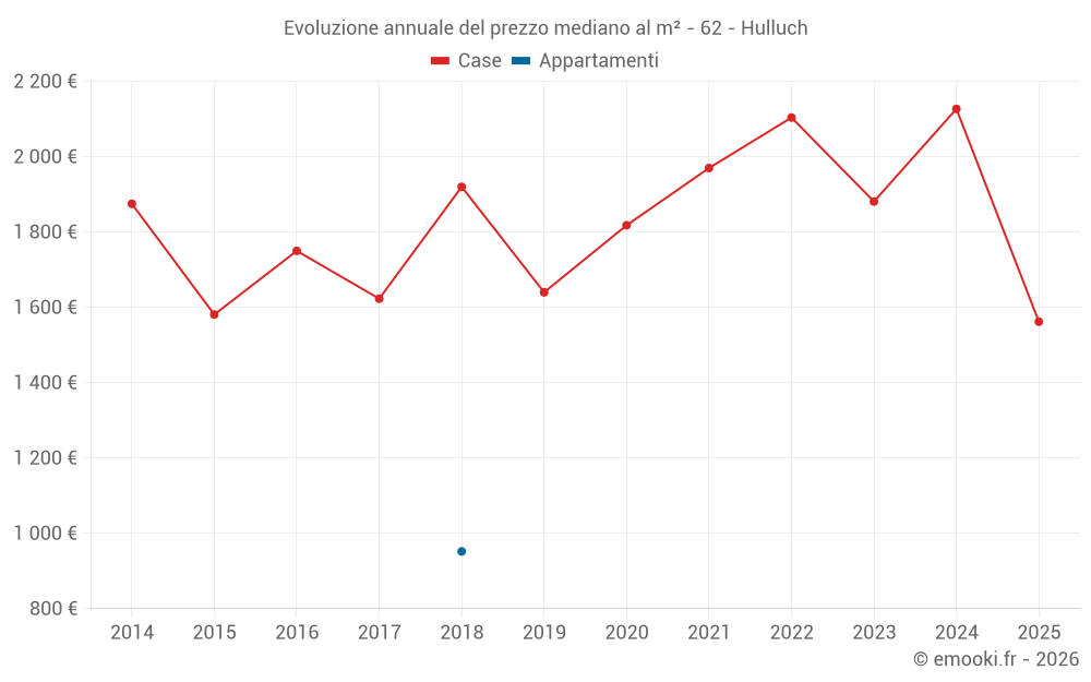 Evoluzione annuale del prezzo mediano al m² - 62 - Hulluch