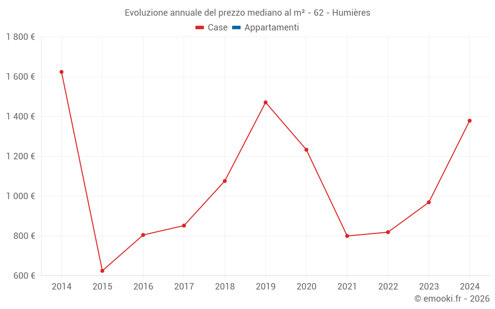Evoluzione annuale del prezzo mediano al m² - 62 - Humières