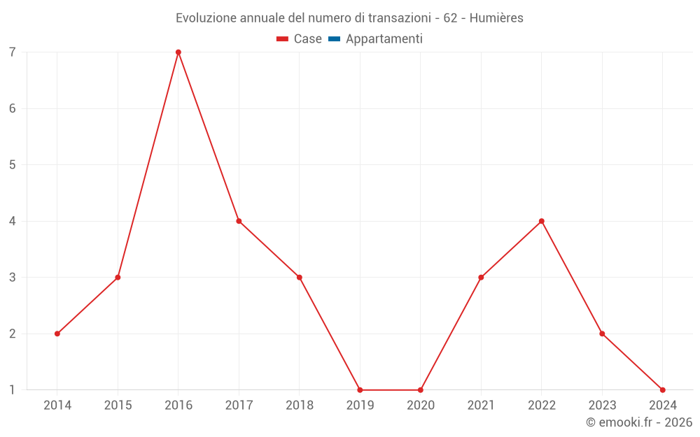 Evoluzione annuale del numero di transazioni - 62 - Humières