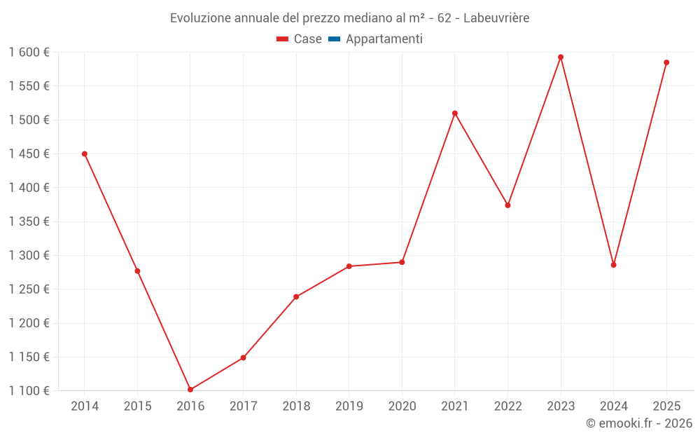 Evoluzione annuale del prezzo mediano al m² - 62 - Labeuvrière
