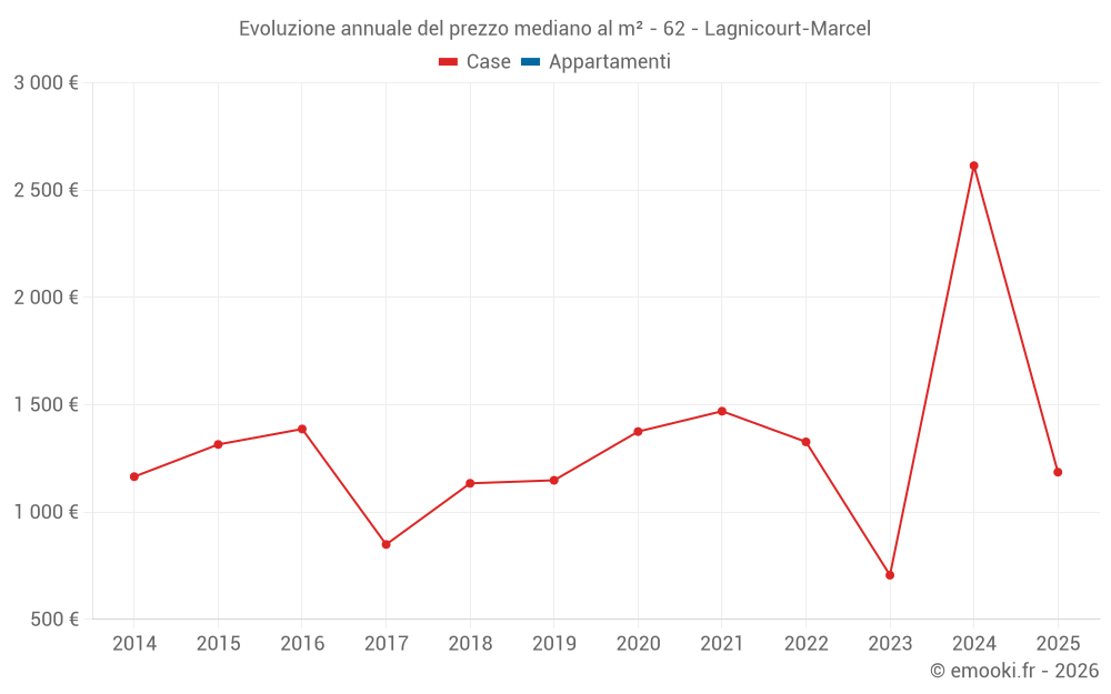 Evoluzione annuale del prezzo mediano al m² - 62 - Lagnicourt-Marcel