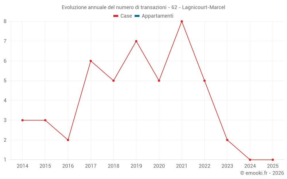 Evoluzione annuale del numero di transazioni - 62 - Lagnicourt-Marcel