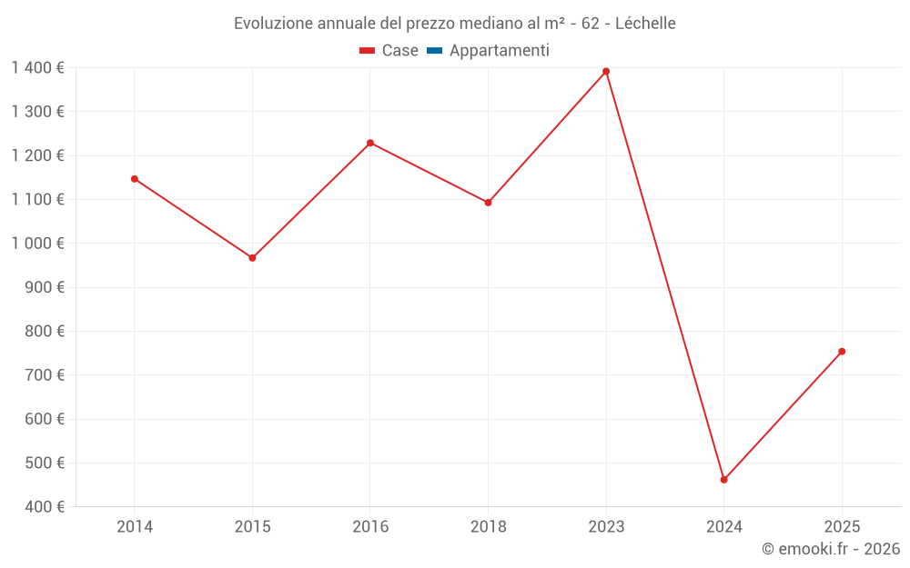 Evoluzione annuale del prezzo mediano al m² - 62 - Léchelle
