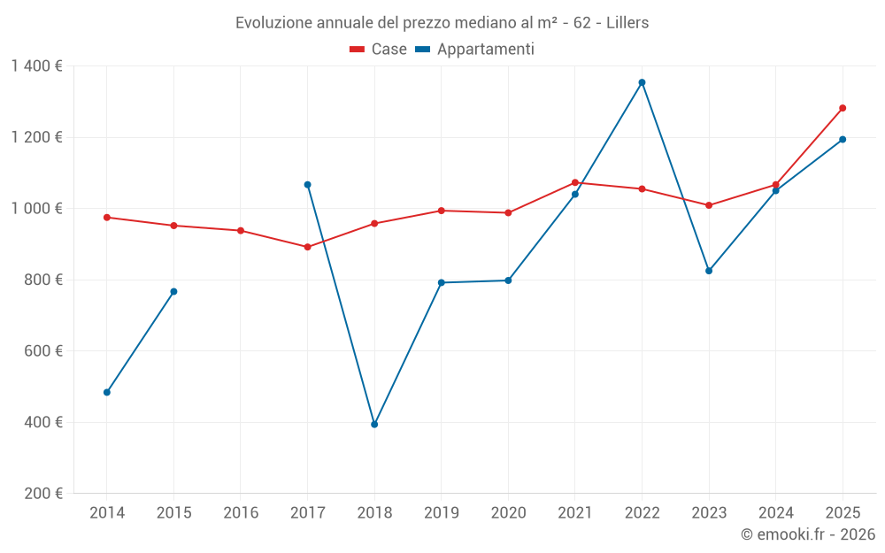 Evoluzione annuale del prezzo mediano al m² - 62 - Lillers