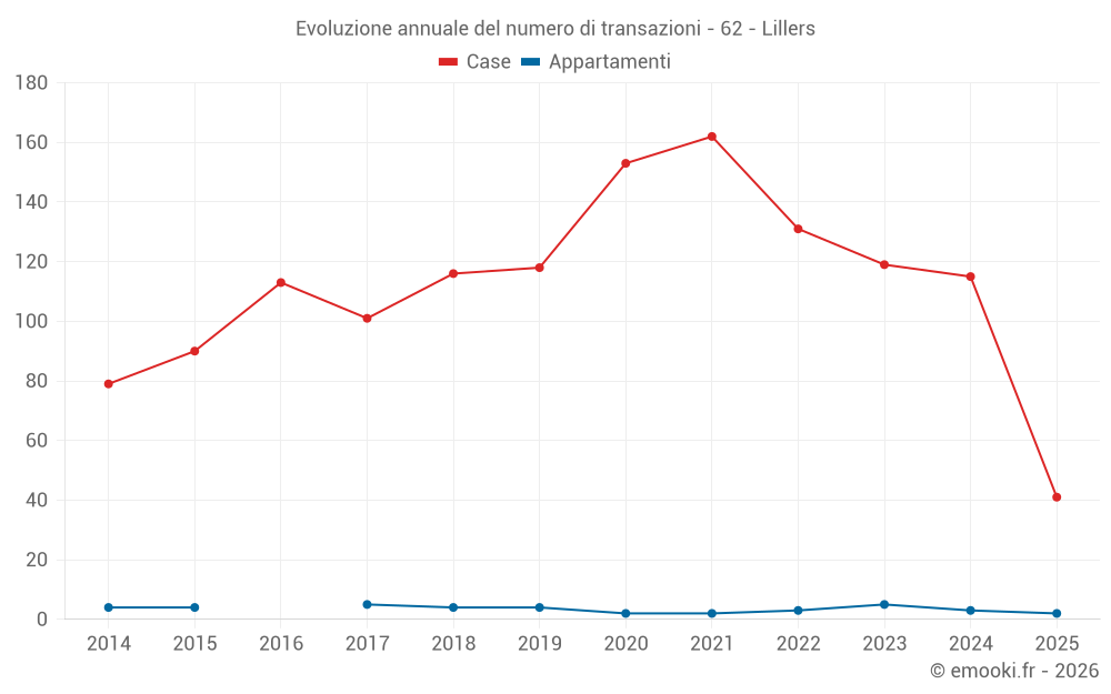 Evoluzione annuale del numero di transazioni - 62 - Lillers