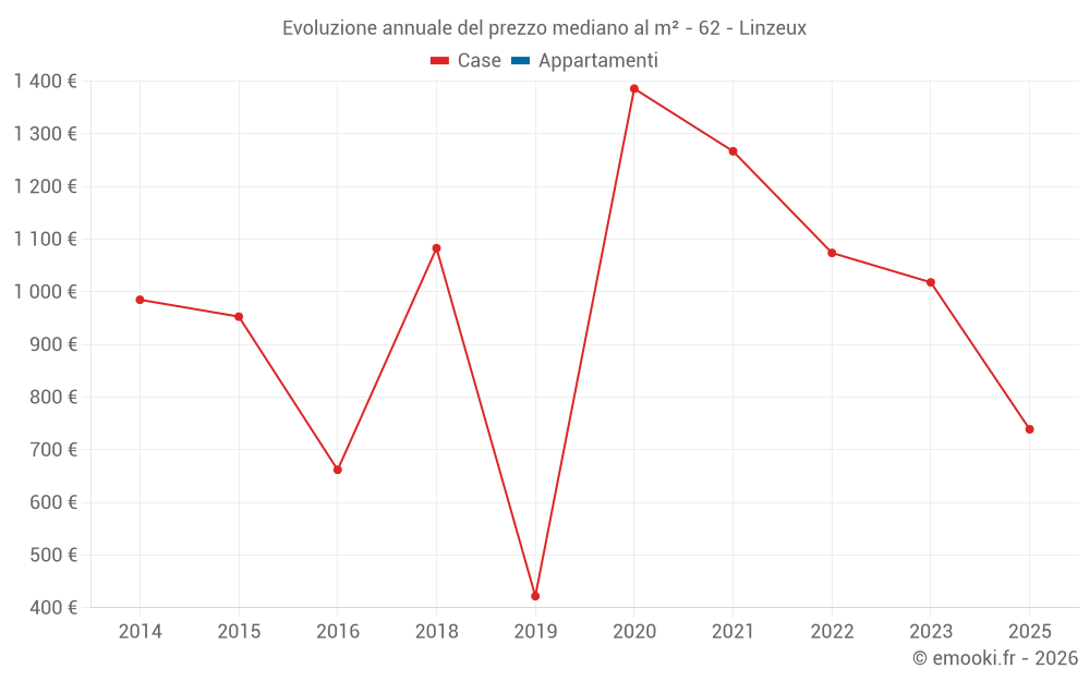 Evoluzione annuale del prezzo mediano al m² - 62 - Linzeux