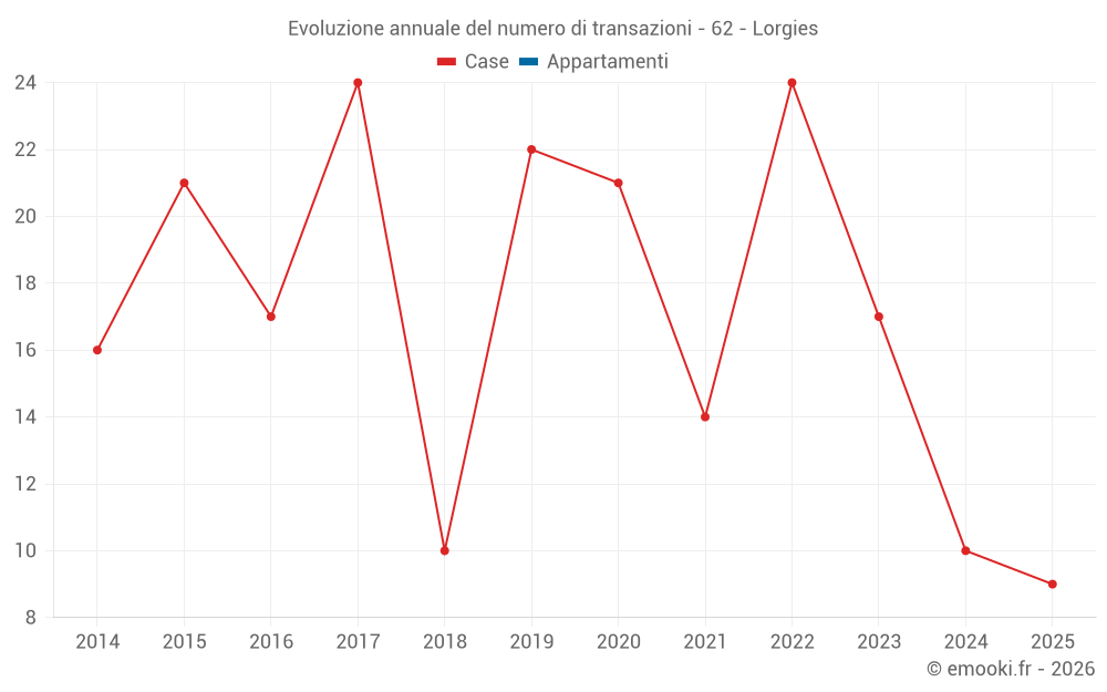 Evoluzione annuale del numero di transazioni - 62 - Lorgies