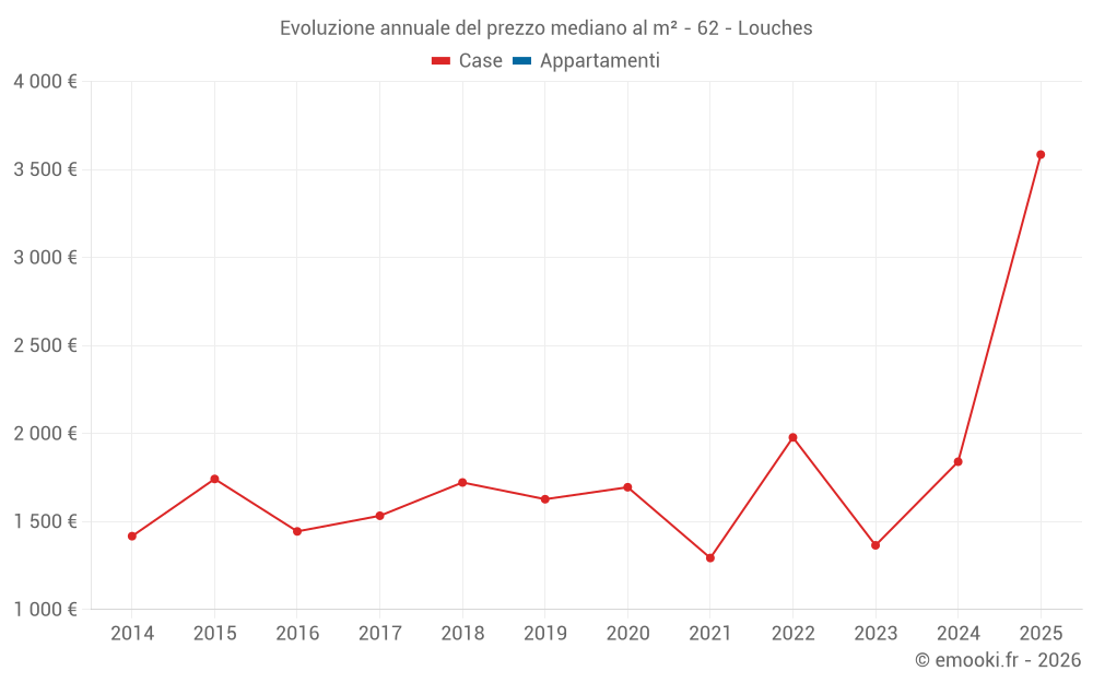 Evoluzione annuale del prezzo mediano al m² - 62 - Louches