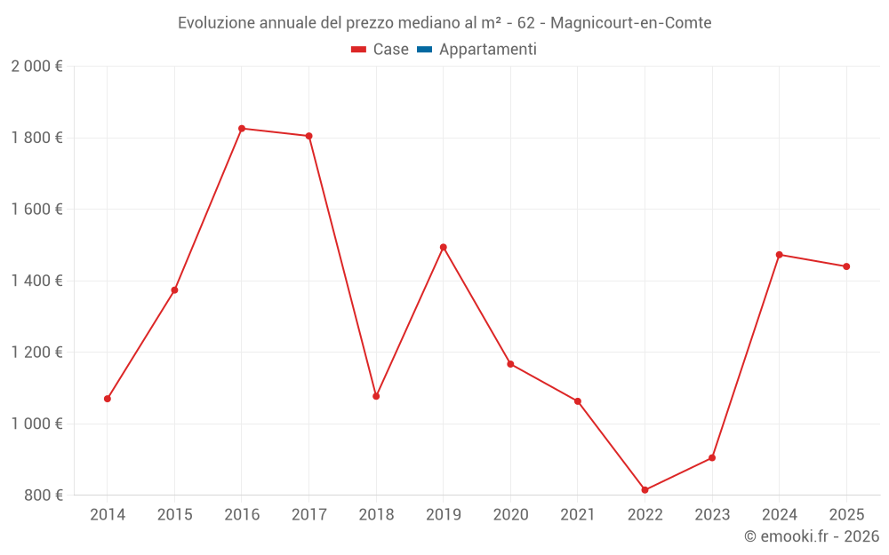 Evoluzione annuale del prezzo mediano al m² - 62 - Magnicourt-en-Comte