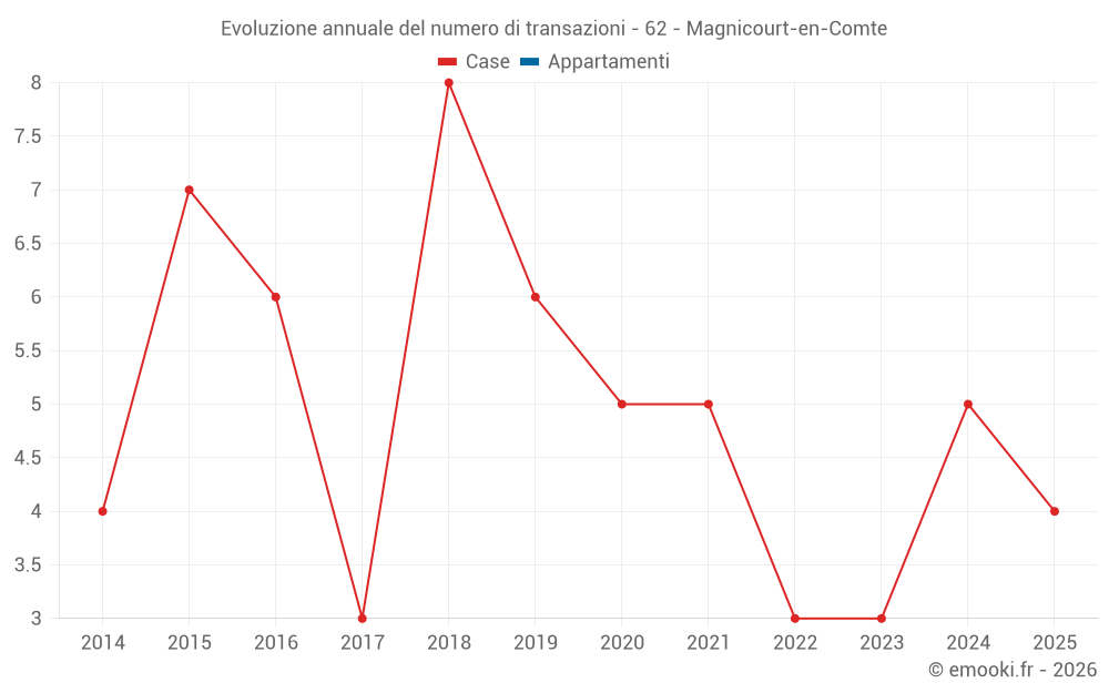 Evoluzione annuale del numero di transazioni - 62 - Magnicourt-en-Comte
