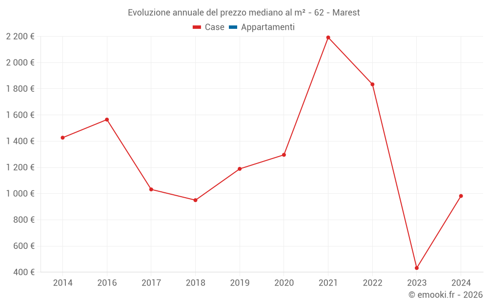 Evoluzione annuale del prezzo mediano al m² - 62 - Marest