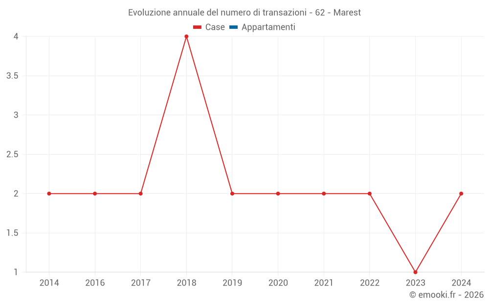 Evoluzione annuale del numero di transazioni - 62 - Marest