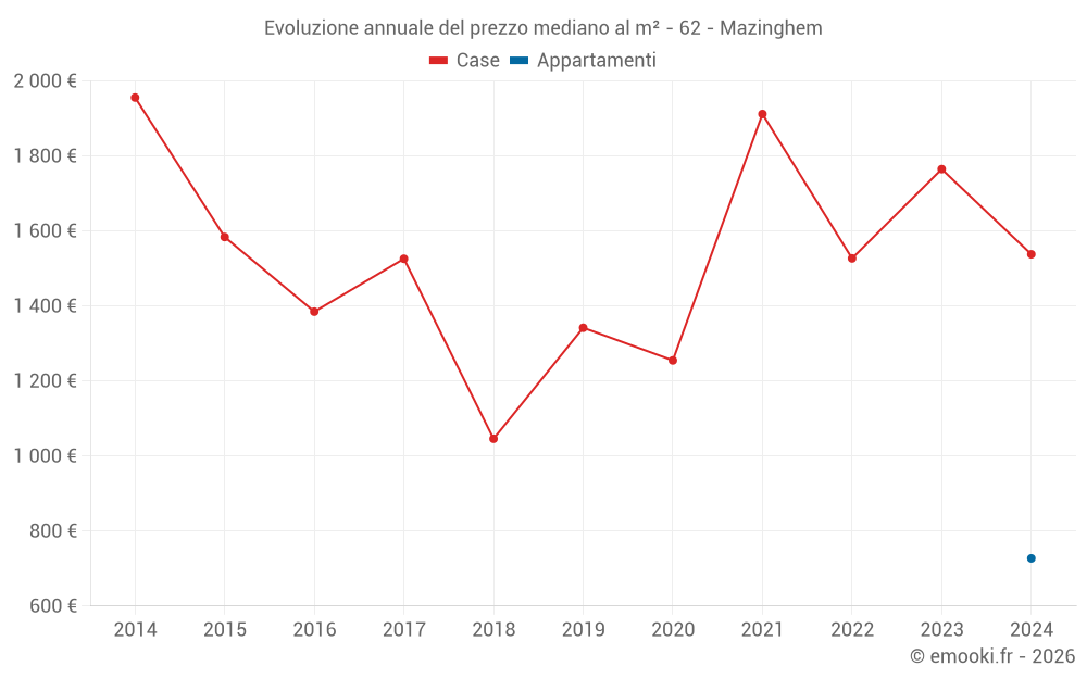 Evoluzione annuale del prezzo mediano al m² - 62 - Mazinghem