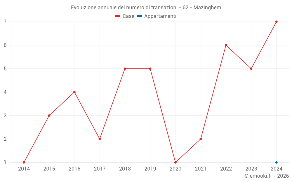 Evoluzione annuale del numero di transazioni - 62 - Mazinghem