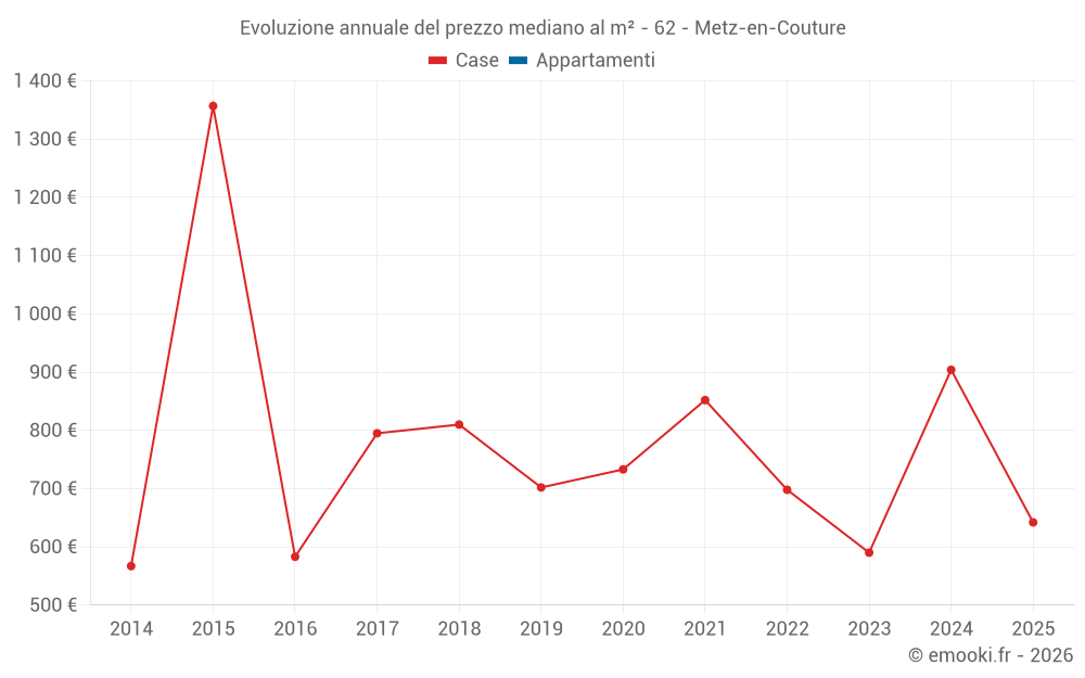 Evoluzione annuale del prezzo mediano al m² - 62 - Metz-en-Couture