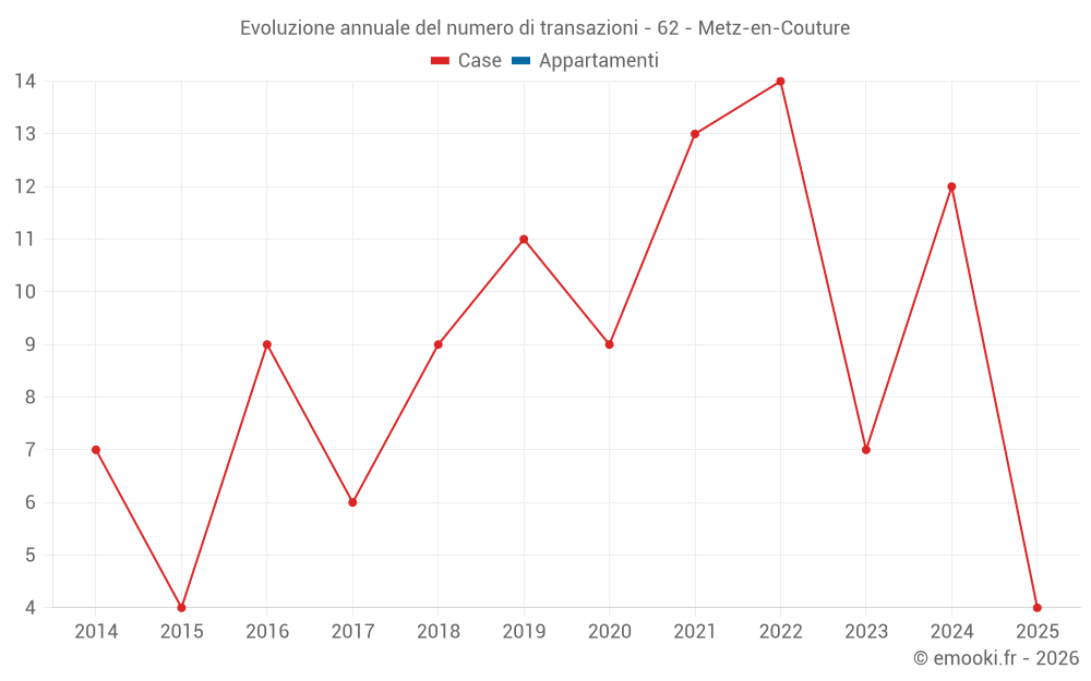 Evoluzione annuale del numero di transazioni - 62 - Metz-en-Couture