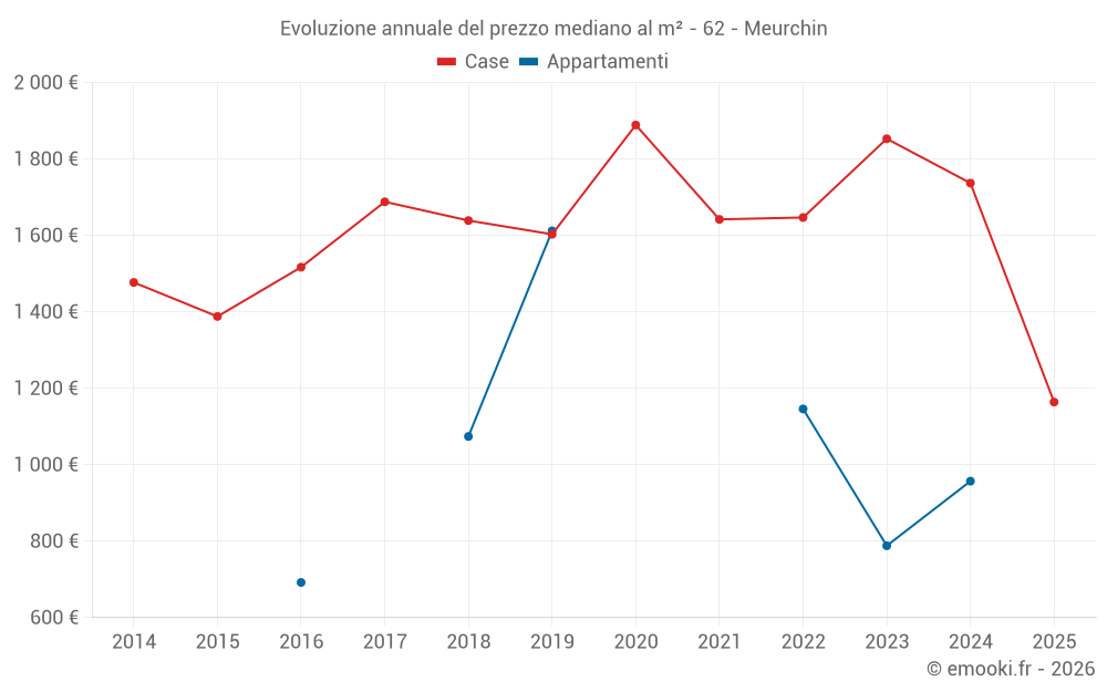 Evoluzione annuale del prezzo mediano al m² - 62 - Meurchin