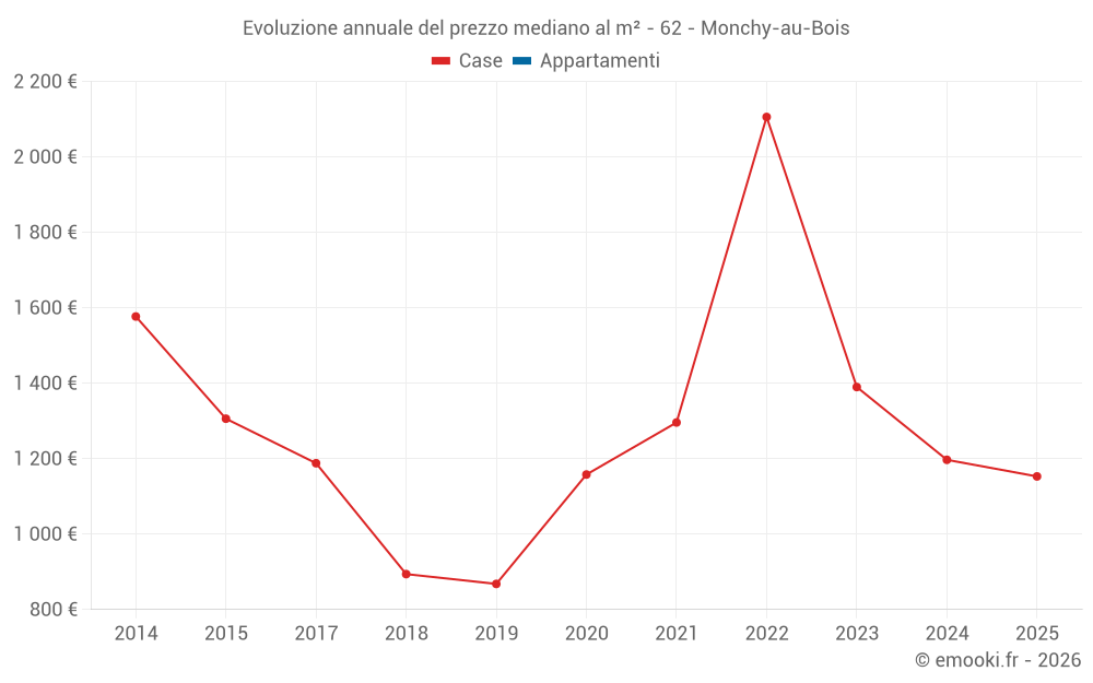 Evoluzione annuale del prezzo mediano al m² - 62 - Monchy-au-Bois