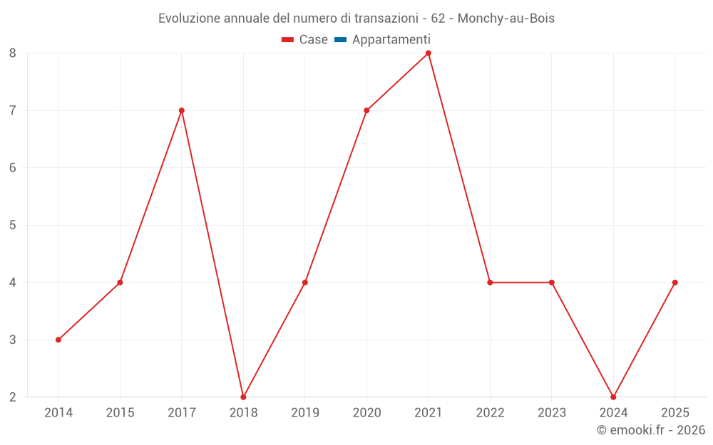 Evoluzione annuale del numero di transazioni - 62 - Monchy-au-Bois