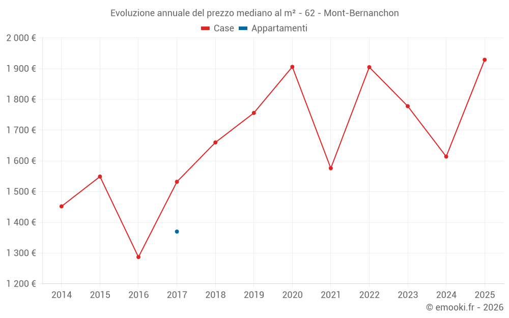 Evoluzione annuale del prezzo mediano al m² - 62 - Mont-Bernanchon