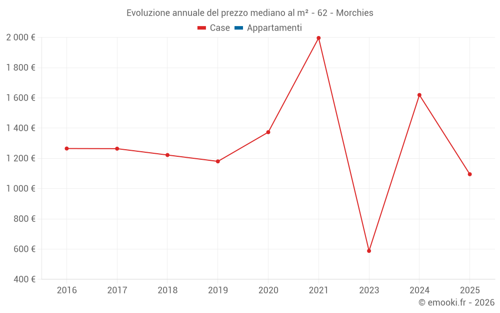 Evoluzione annuale del prezzo mediano al m² - 62 - Morchies