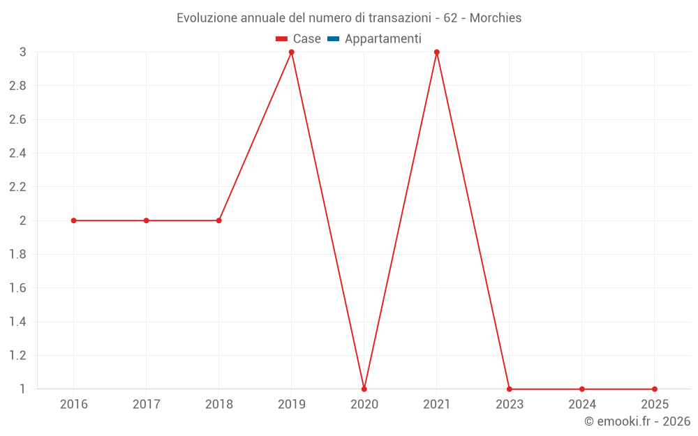 Evoluzione annuale del numero di transazioni - 62 - Morchies