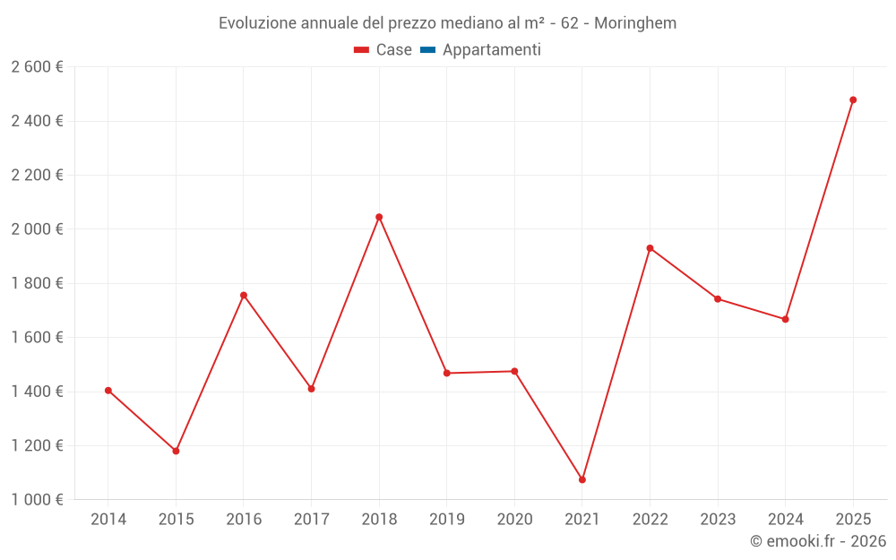Evoluzione annuale del prezzo mediano al m² - 62 - Moringhem