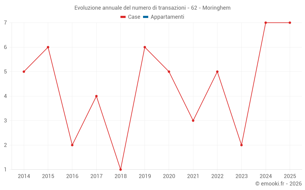 Evoluzione annuale del numero di transazioni - 62 - Moringhem