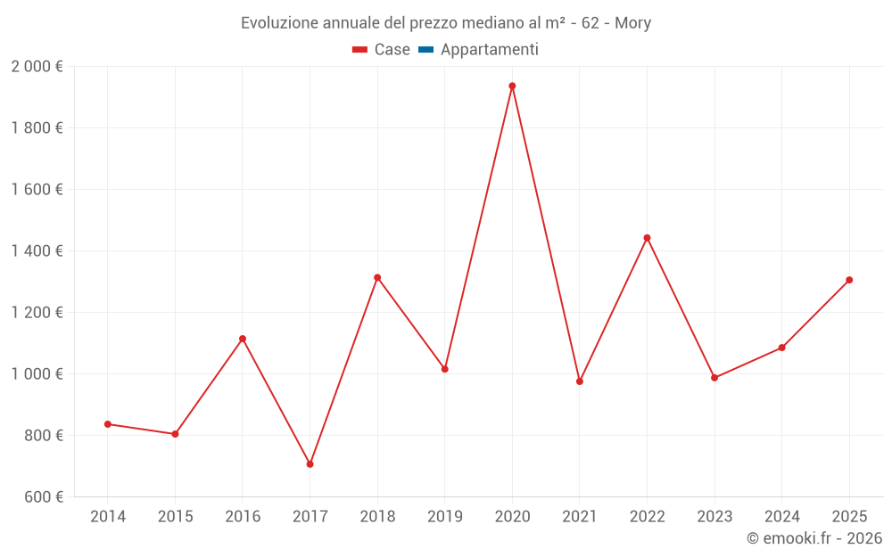 Evoluzione annuale del prezzo mediano al m² - 62 - Mory
