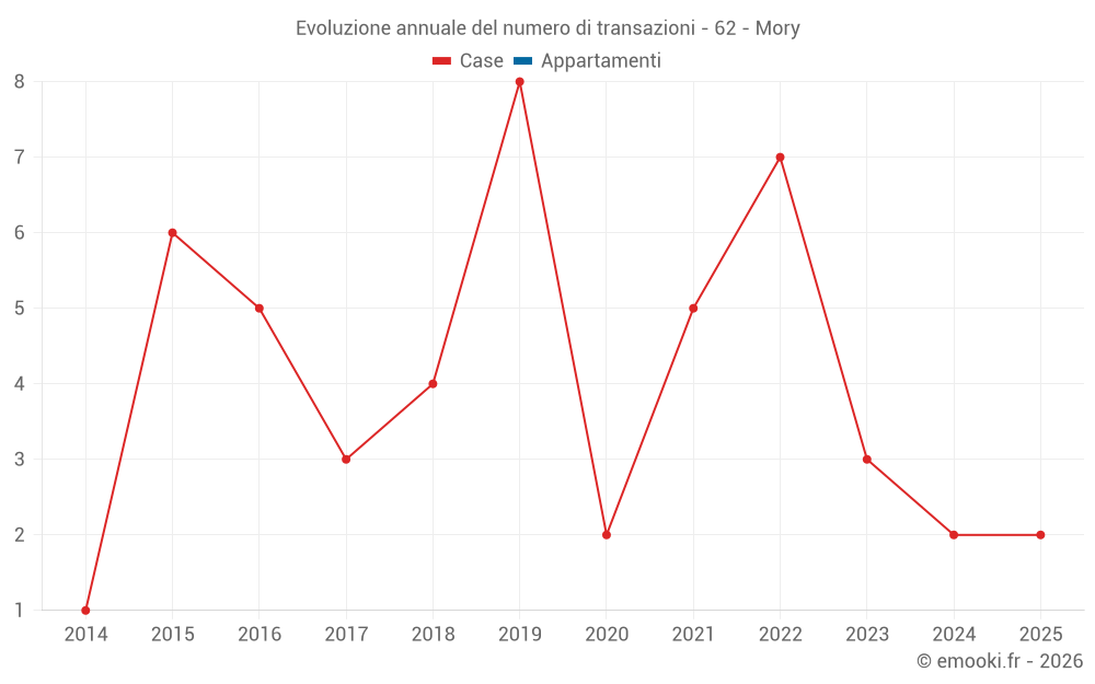 Evoluzione annuale del numero di transazioni - 62 - Mory