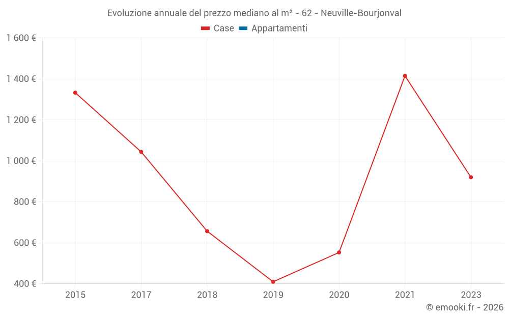 Evoluzione annuale del prezzo mediano al m² - 62 - Neuville-Bourjonval