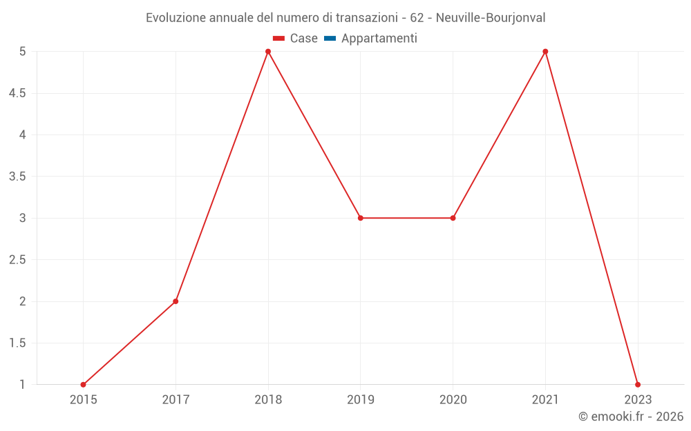 Evoluzione annuale del numero di transazioni - 62 - Neuville-Bourjonval