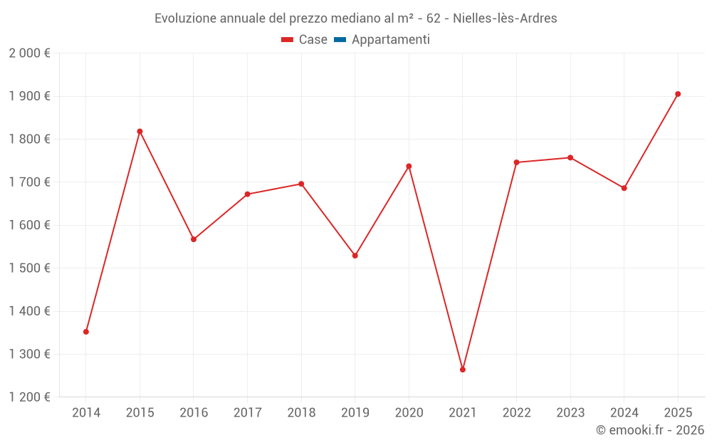 Evoluzione annuale del prezzo mediano al m² - 62 - Nielles-lès-Ardres