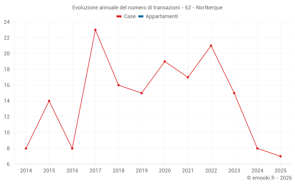 Evoluzione annuale del numero di transazioni - 62 - Nortkerque
