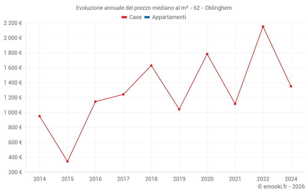 Evoluzione annuale del prezzo mediano al m² - 62 - Oblinghem